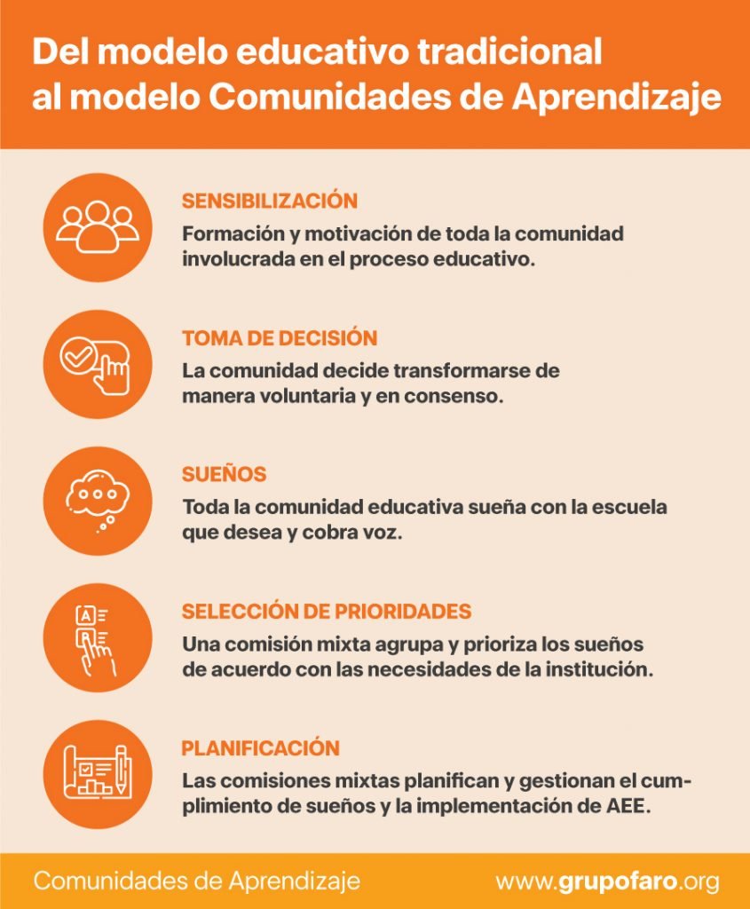 Comunidades de aprendizaje Comunidades de aprendizaje
