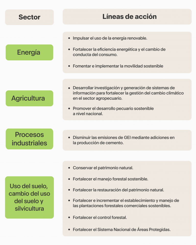 Gases efecto invernadero Ecuador